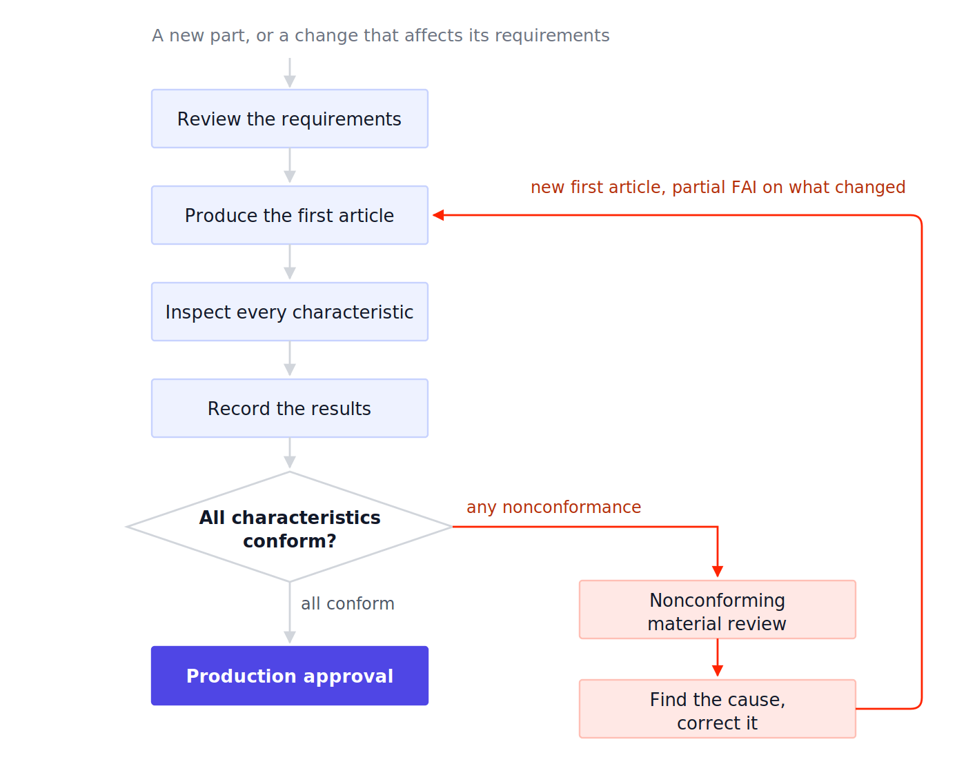 FAI process flow: requirements, produce, inspect, record, correct, and traceability, with nonconformance looping back from correct to inspect before production approval